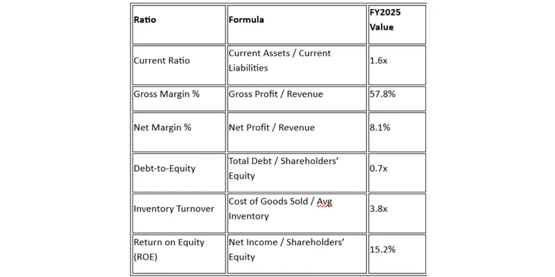 Key Financial Ratios
